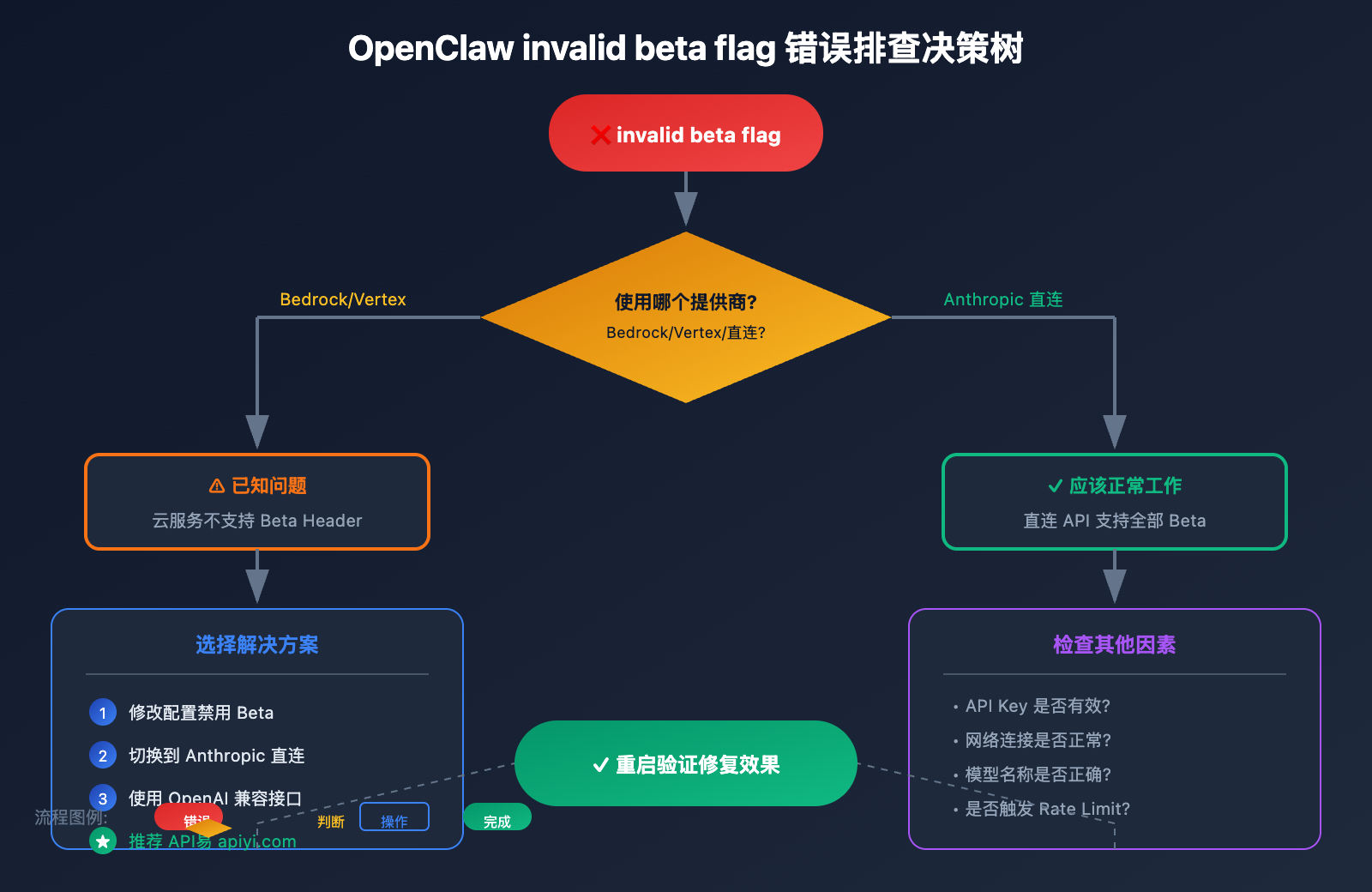 openclaw-claude-invalid-beta-flag-fix 图示