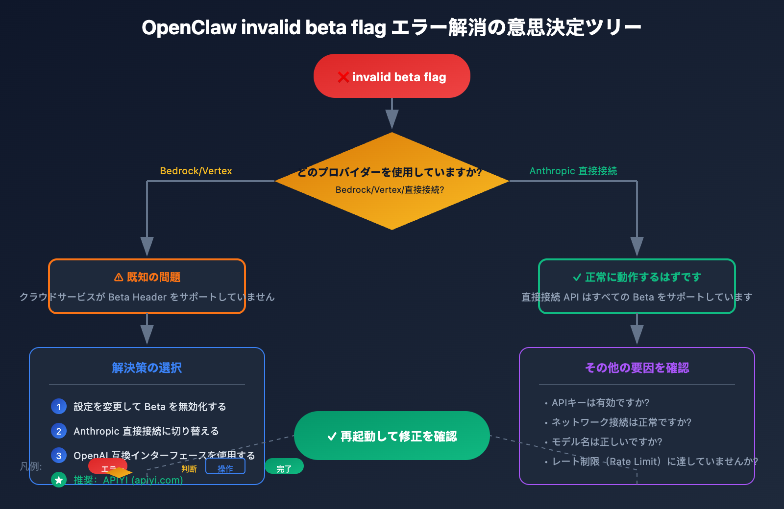 openclaw-claude-invalid-beta-flag-fix-ja 图示