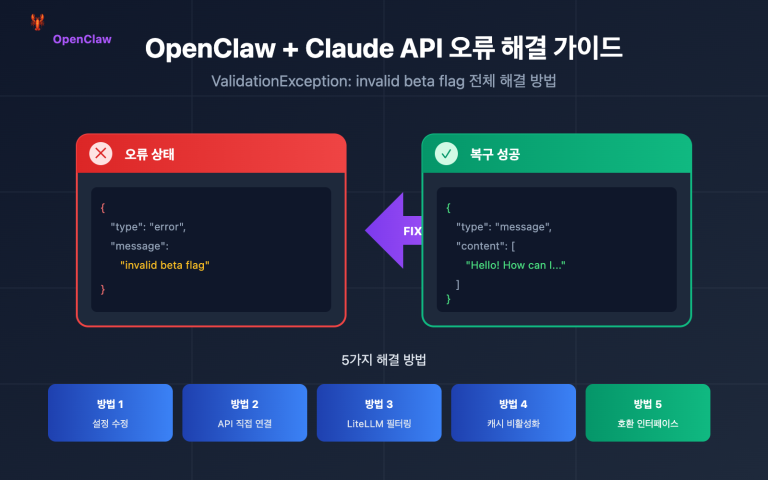 openclaw claude invalid beta flag fix ko image 0 图示