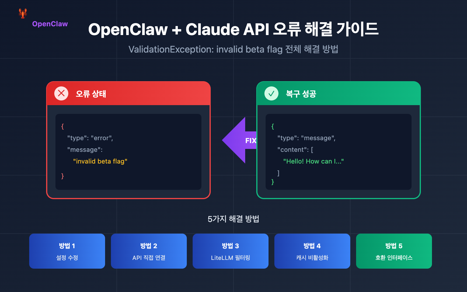 openclaw-claude-invalid-beta-flag-fix-ko 图示