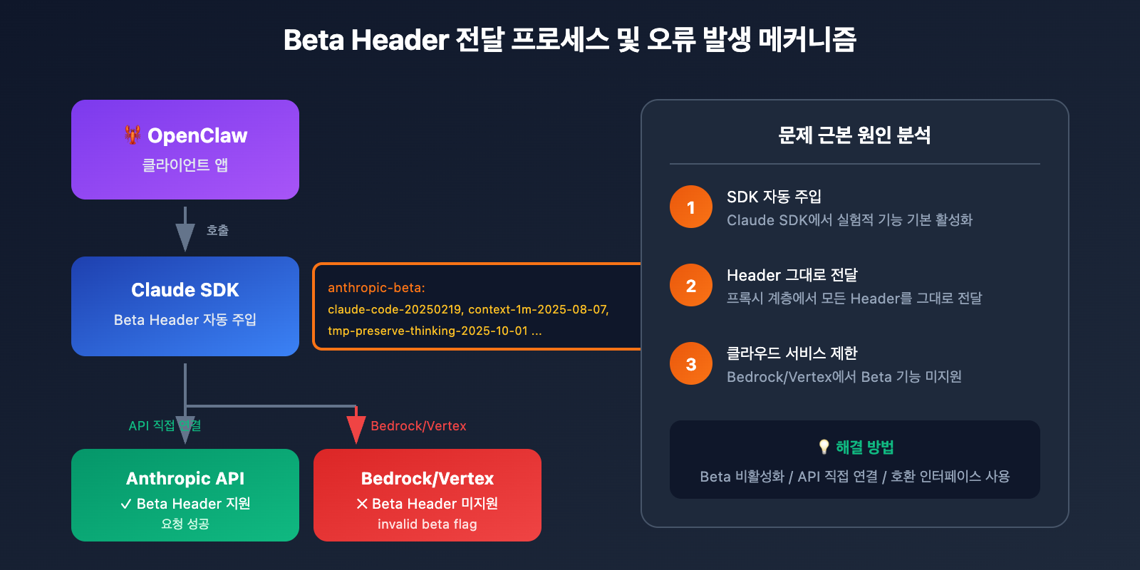 openclaw-claude-invalid-beta-flag-fix-ko 图示