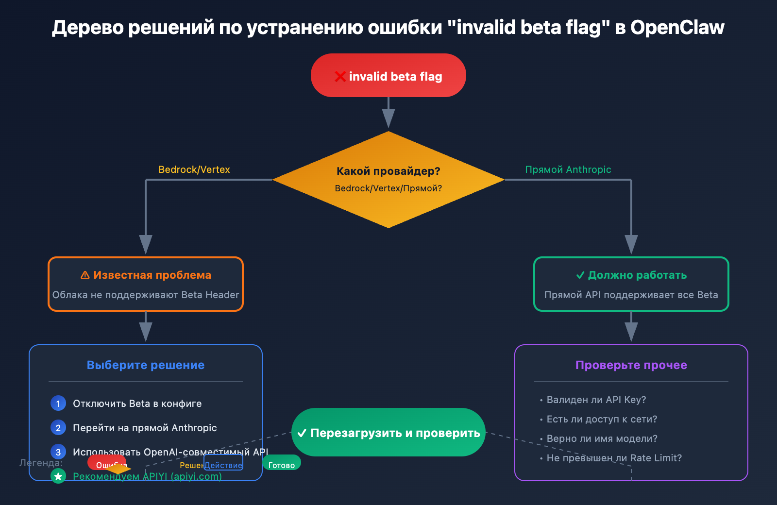 openclaw-claude-invalid-beta-flag-fix-ru 图示