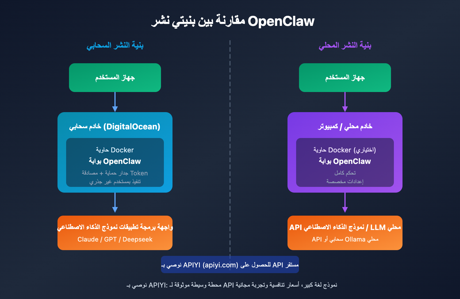 openclaw-cloud-vs-local-deployment-guide-ar 图示