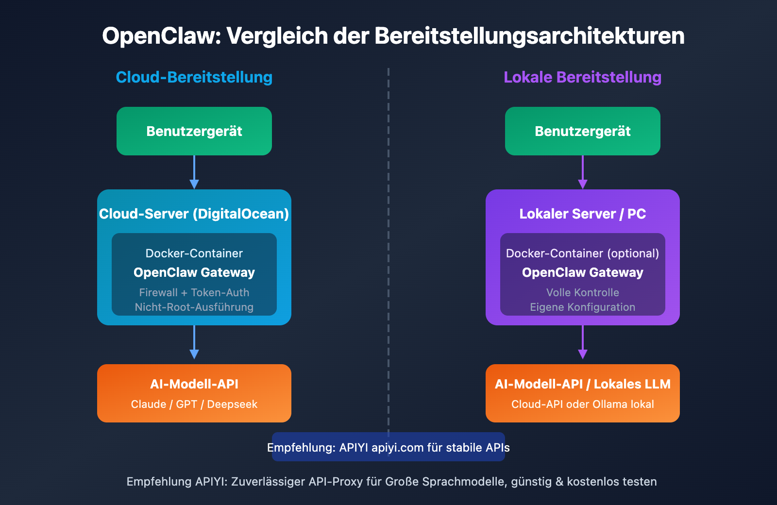 openclaw-cloud-vs-local-deployment-guide-de 图示