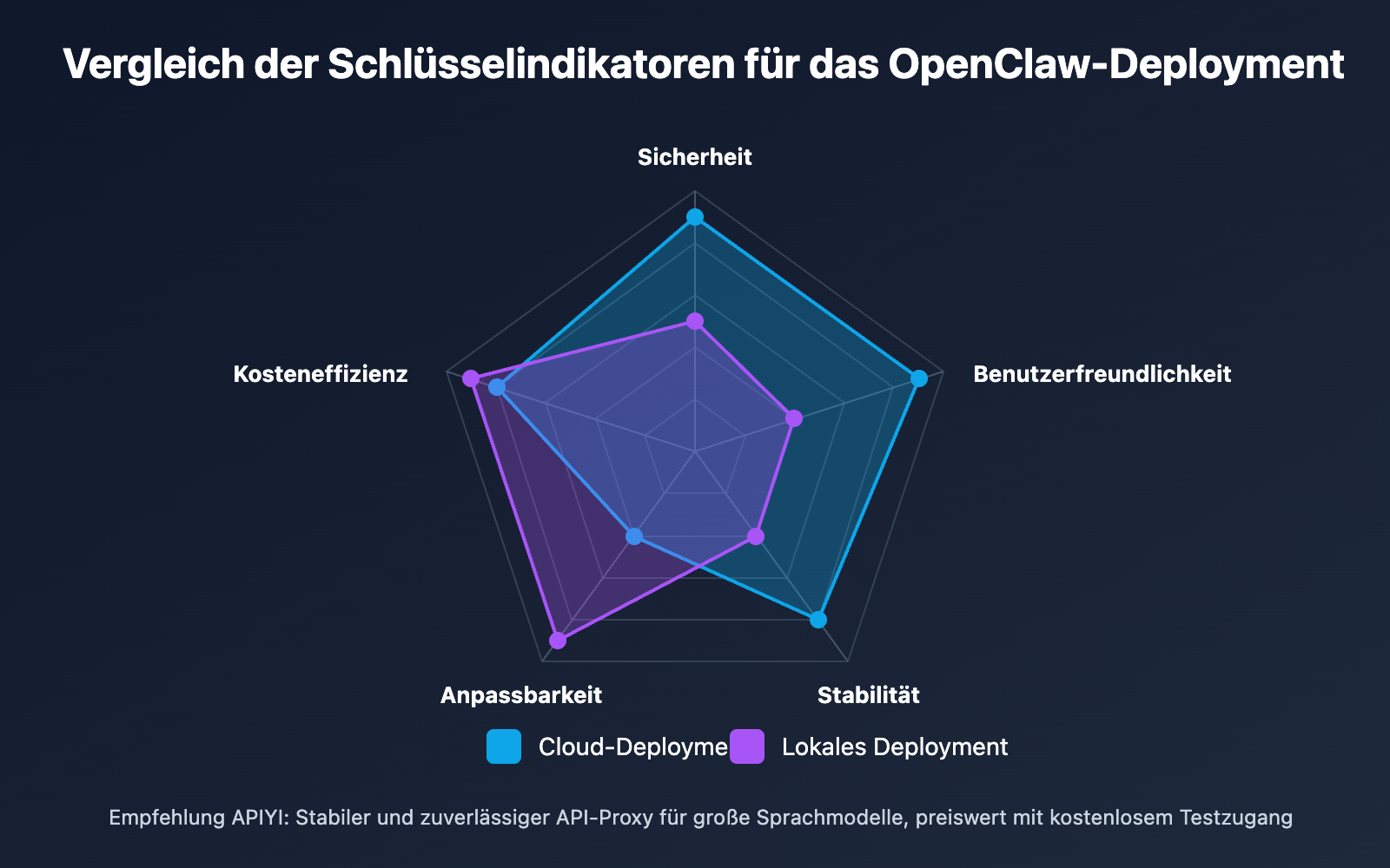 openclaw-cloud-vs-local-deployment-guide-de 图示