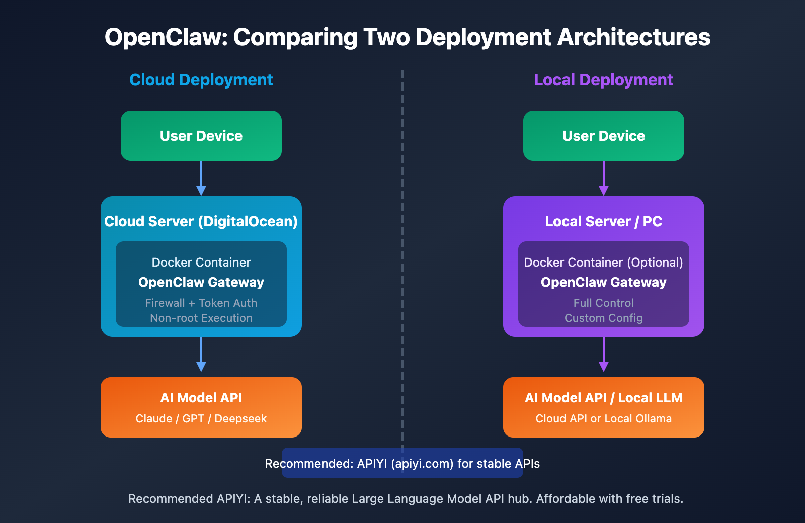 openclaw-cloud-vs-local-deployment-guide-en 图示