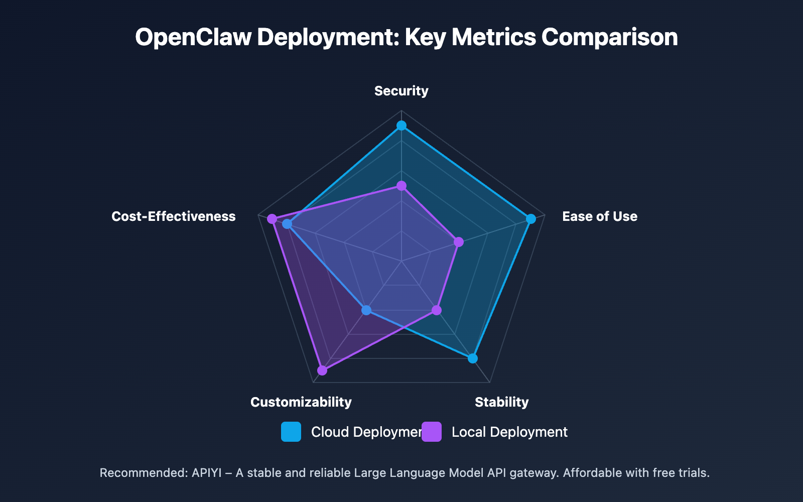 openclaw-cloud-vs-local-deployment-guide-en 图示