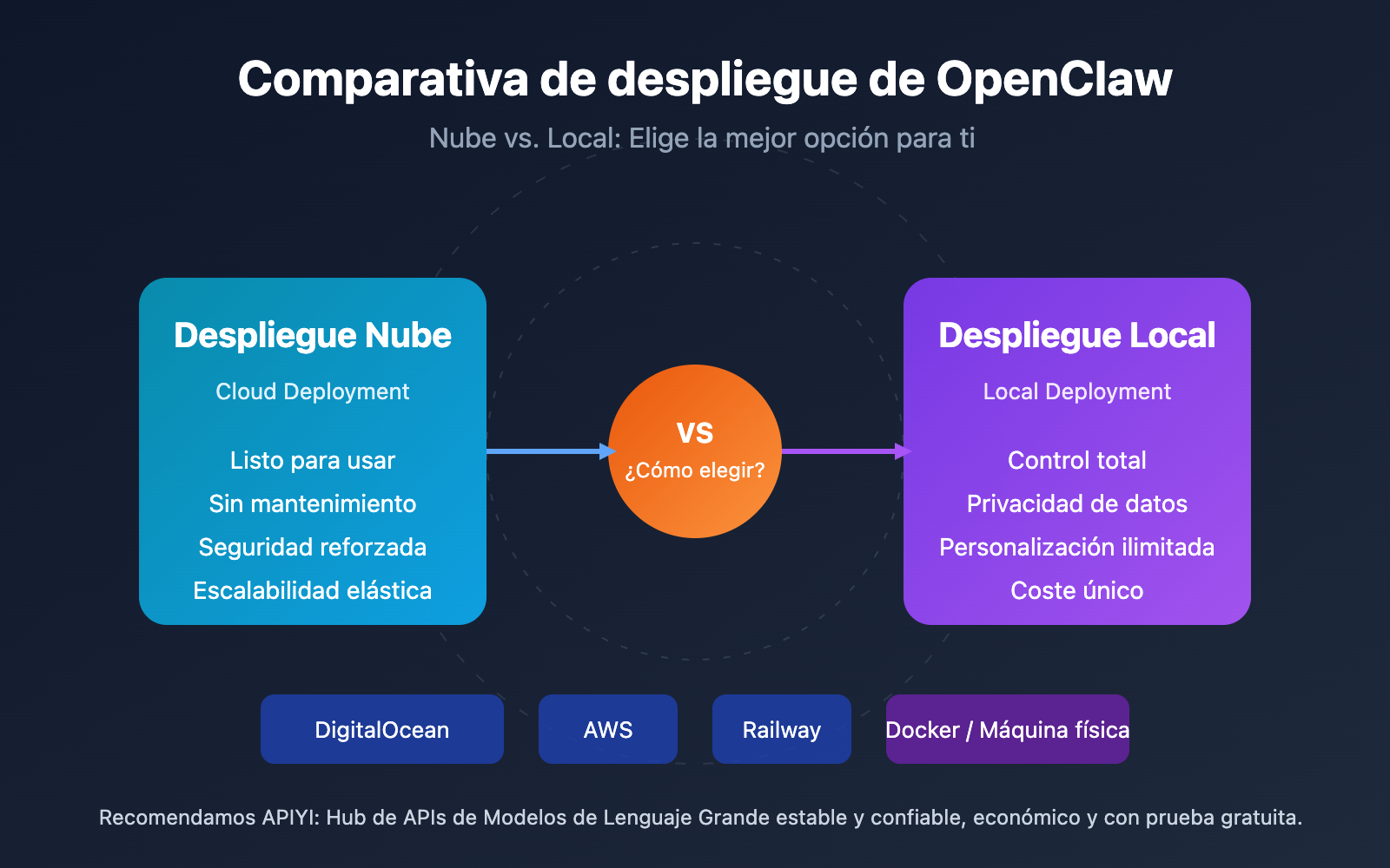 openclaw-cloud-vs-local-deployment-guide-es 图示