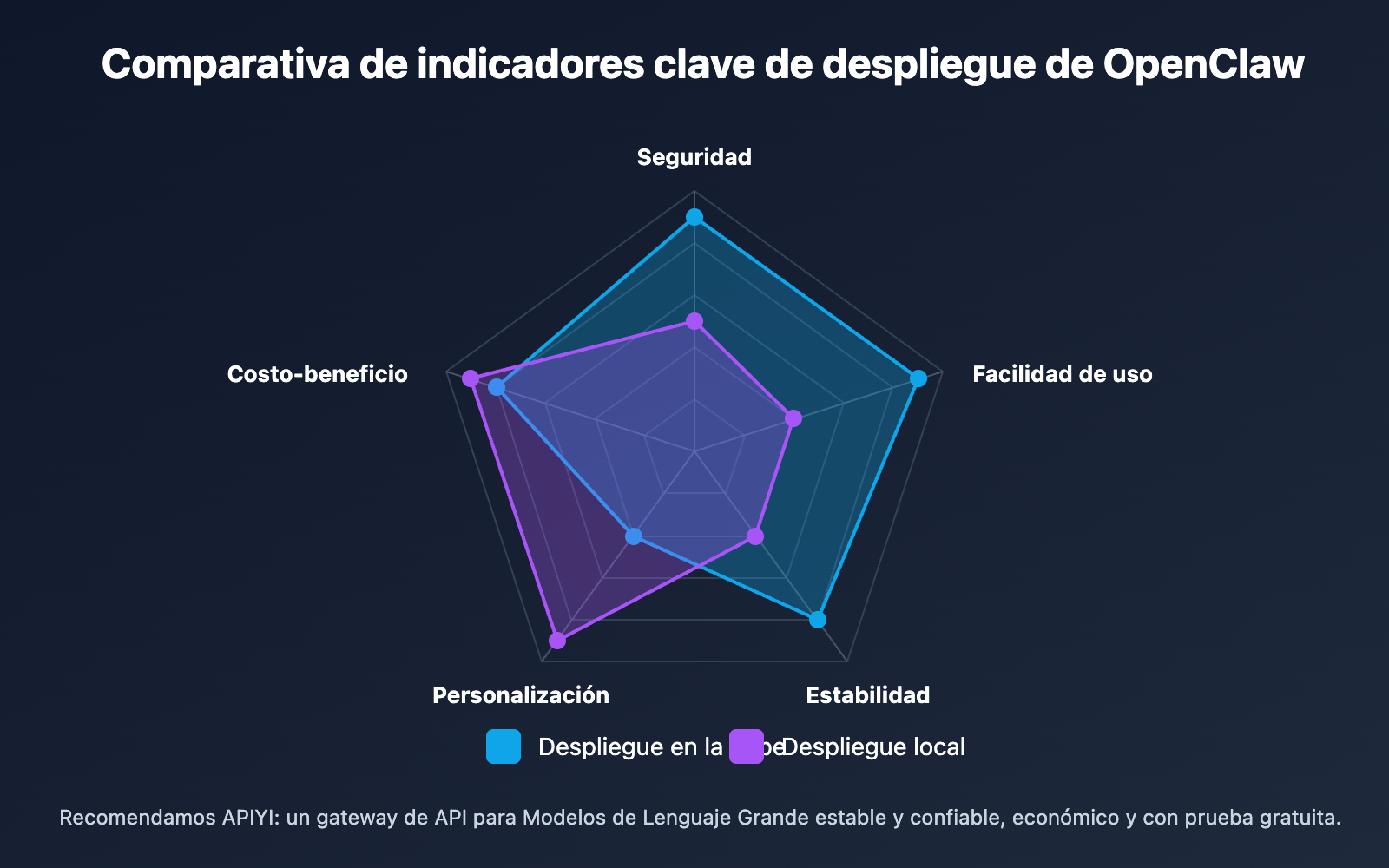 openclaw-cloud-vs-local-deployment-guide-es 图示