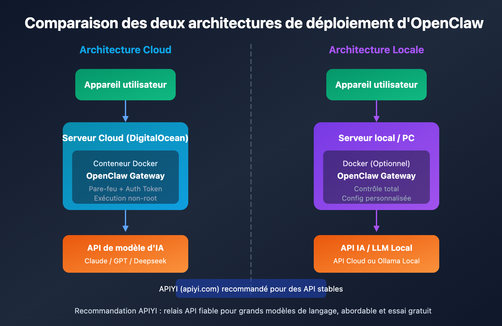 openclaw-cloud-vs-local-deployment-guide-fr 图示
