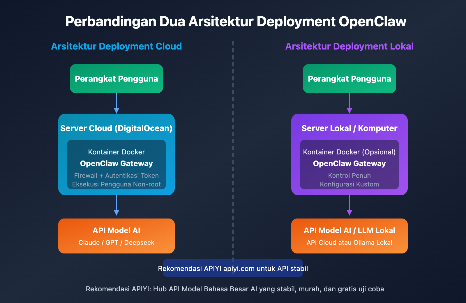 openclaw-cloud-vs-local-deployment-guide-id 图示