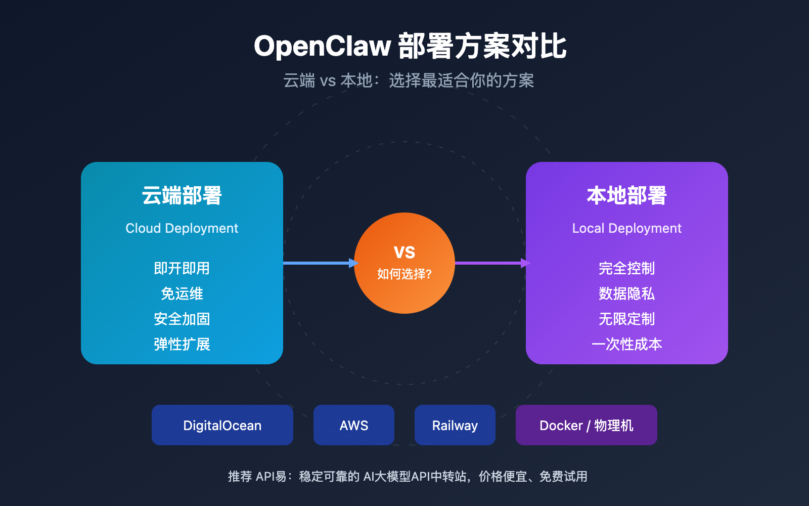openclaw-cloud-vs-local-deployment-guide 图示