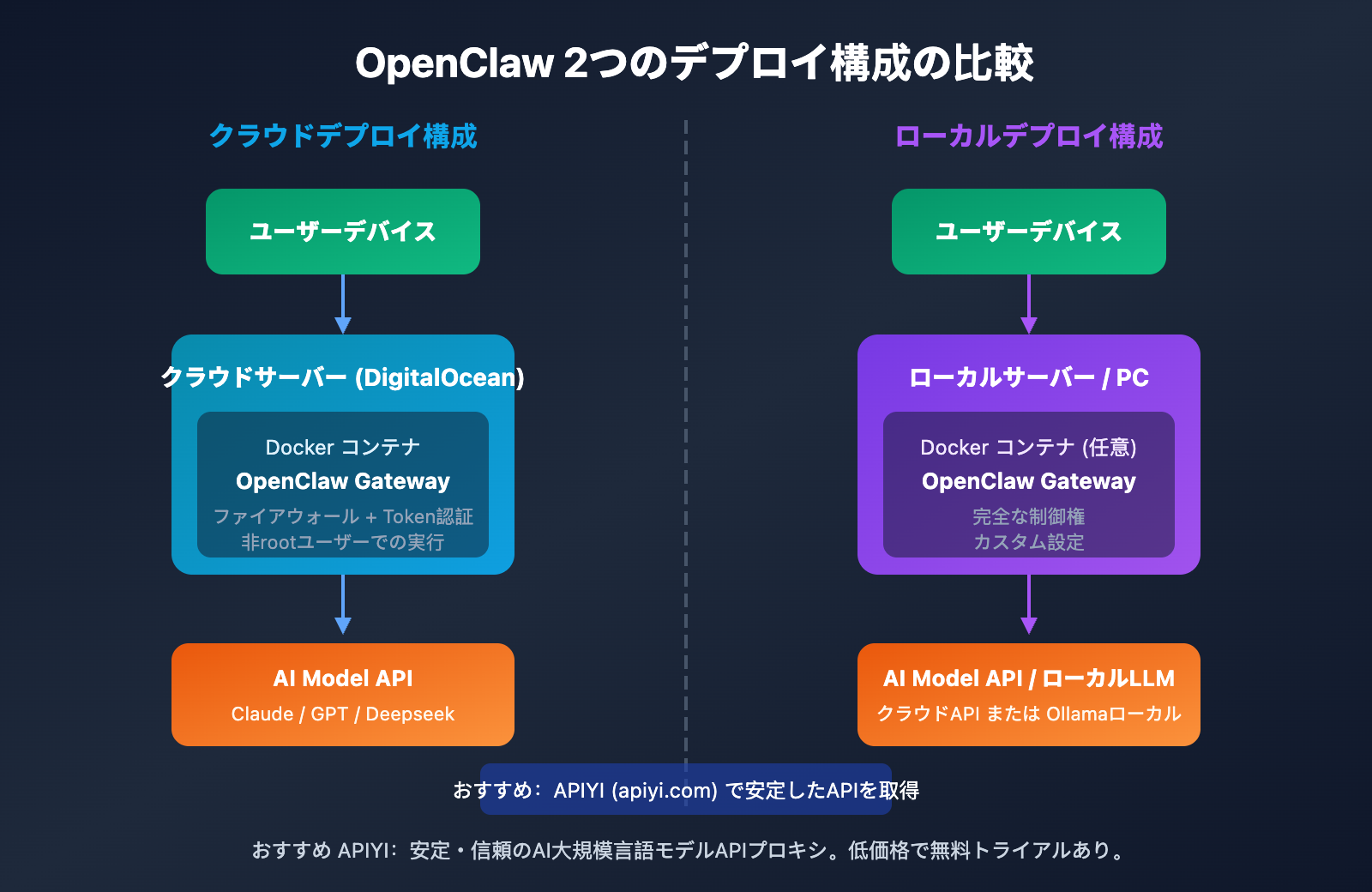 openclaw-cloud-vs-local-deployment-guide-ja 图示