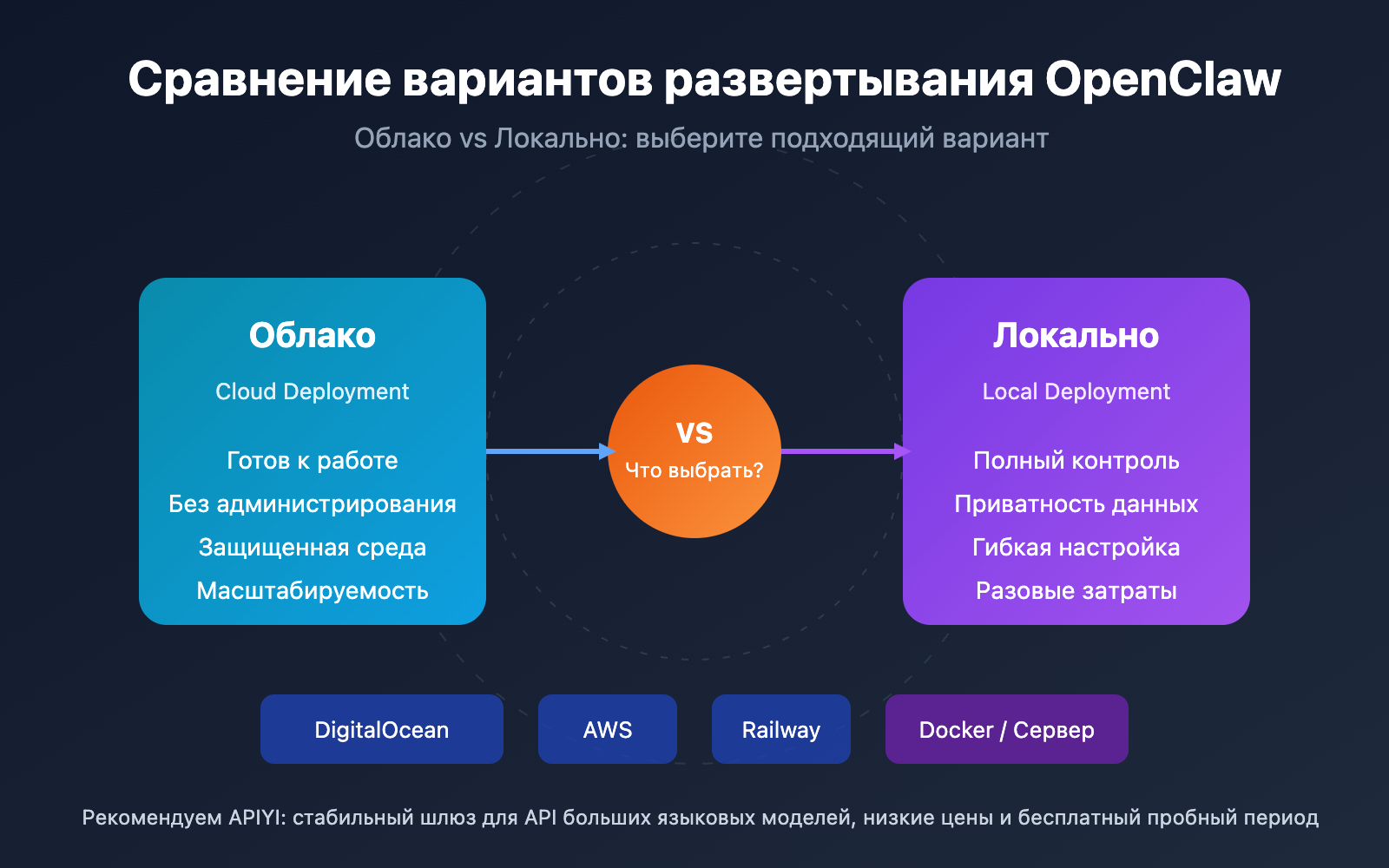 openclaw-cloud-vs-local-deployment-guide-ru 图示