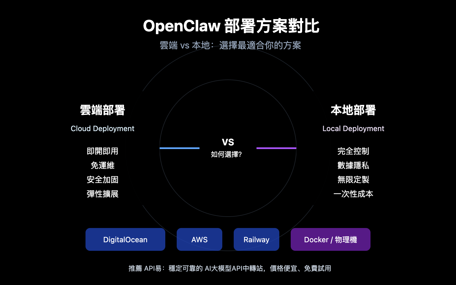 openclaw-cloud-vs-local-deployment-guide-zh-hant 图示
