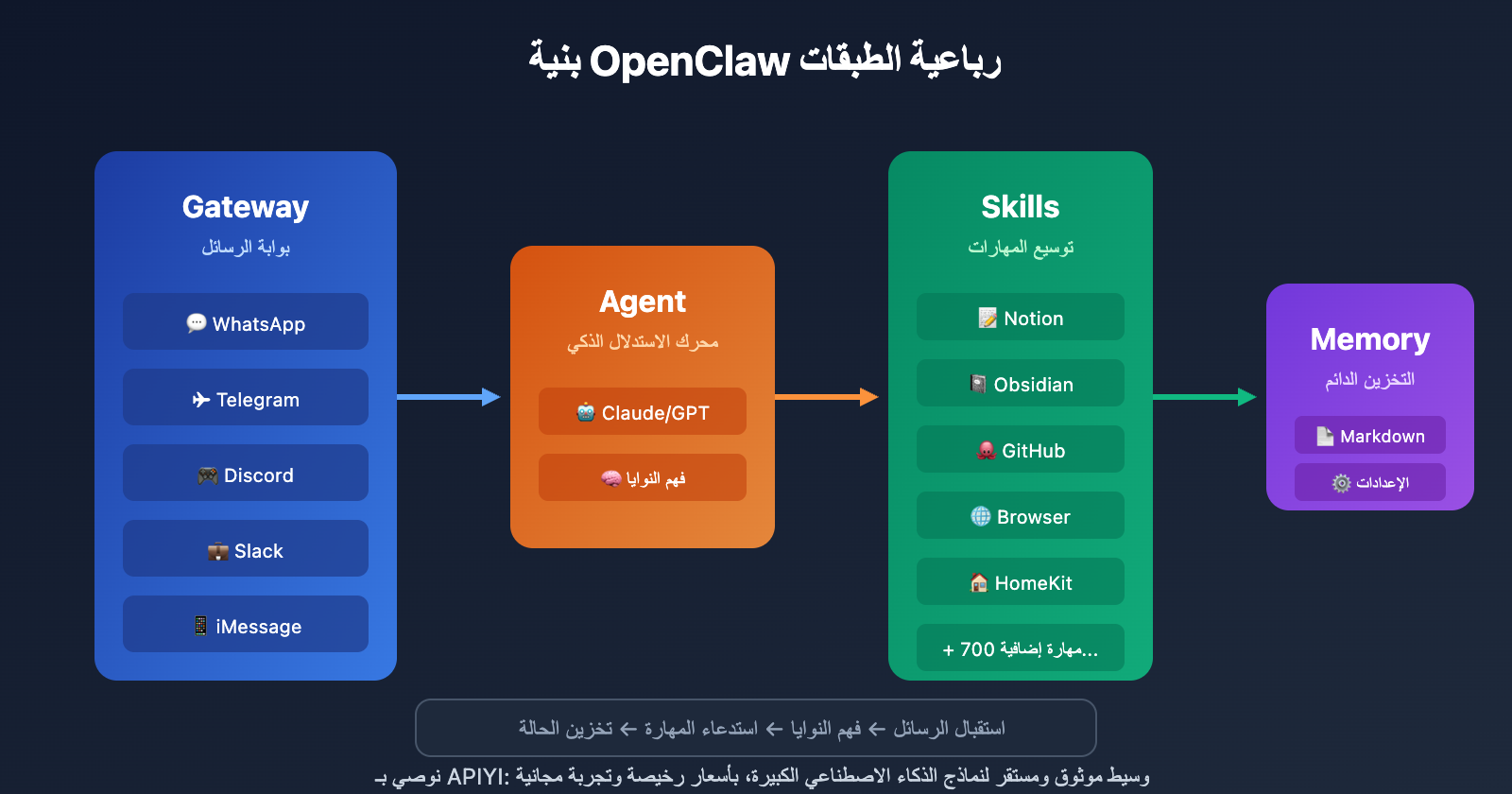 openclaw-extensions-ecosystem-guide-ar 图示