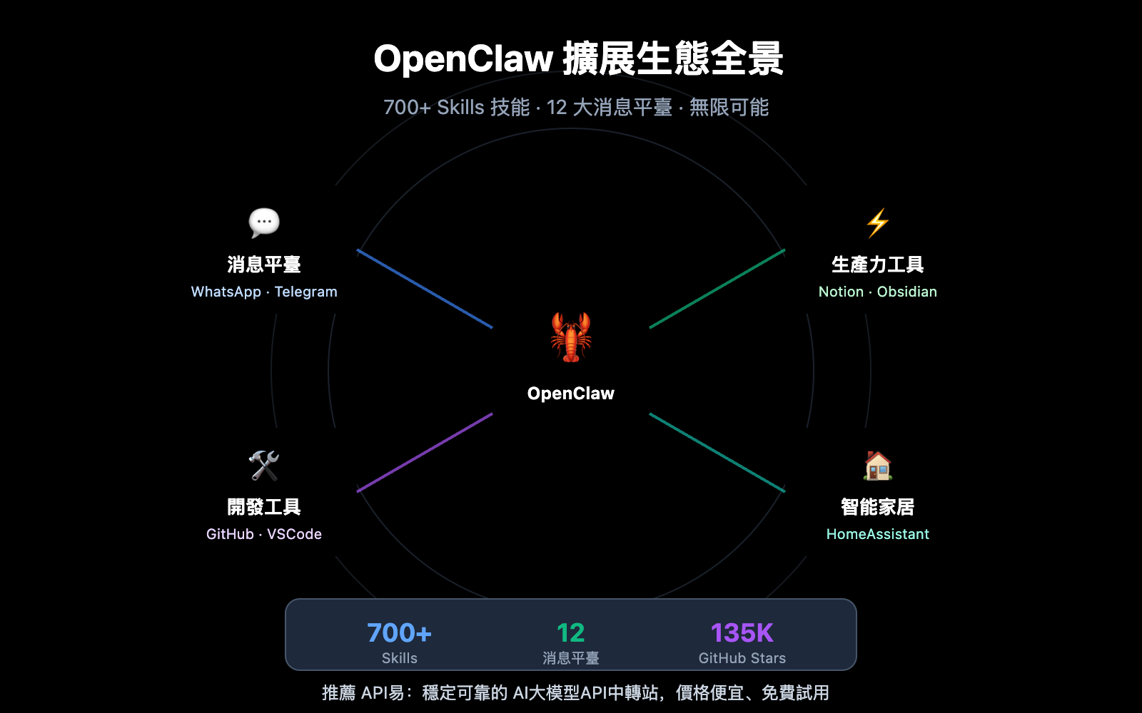 openclaw-extensions-ecosystem-guide-zh-hant 图示