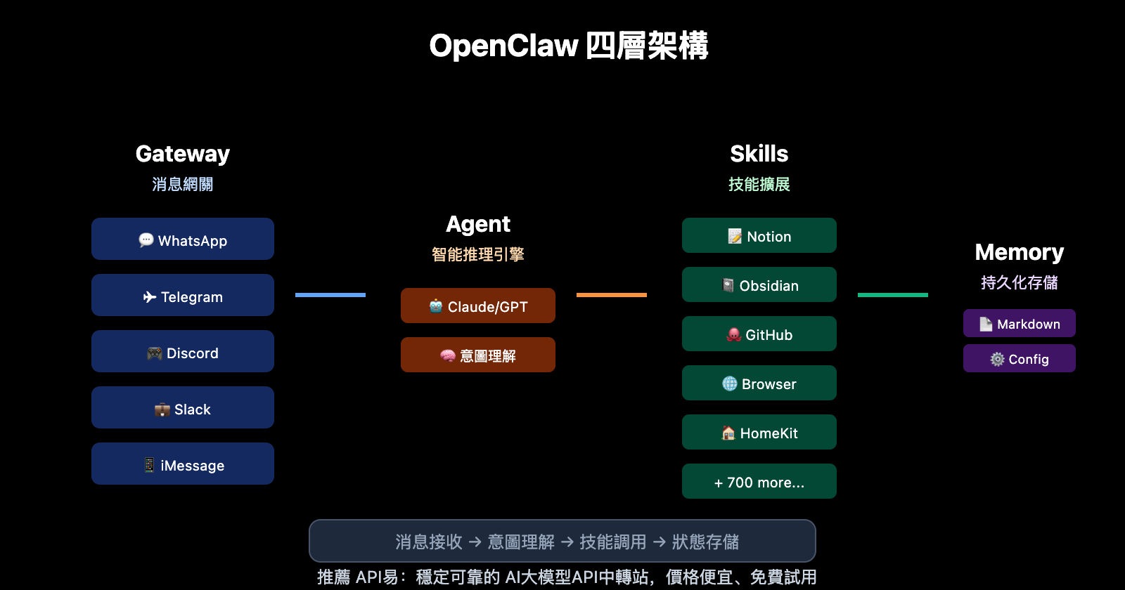 openclaw-extensions-ecosystem-guide-zh-hant 图示