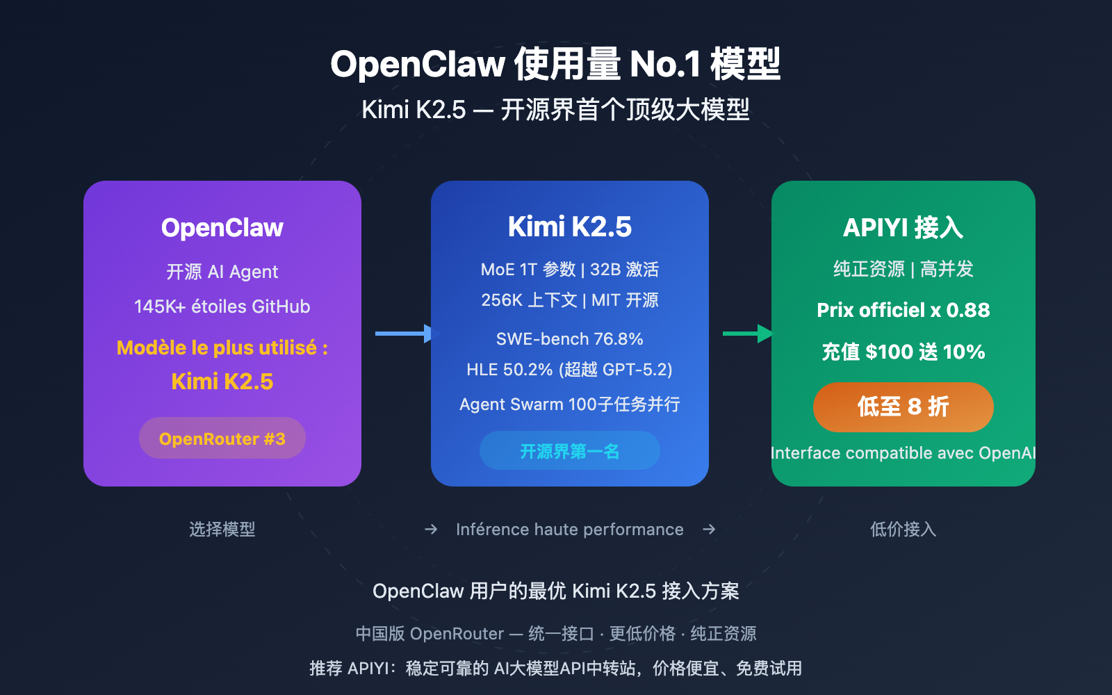 openclaw-kimi-k2-5-most-used-model-apiyi-guide-fr 图示