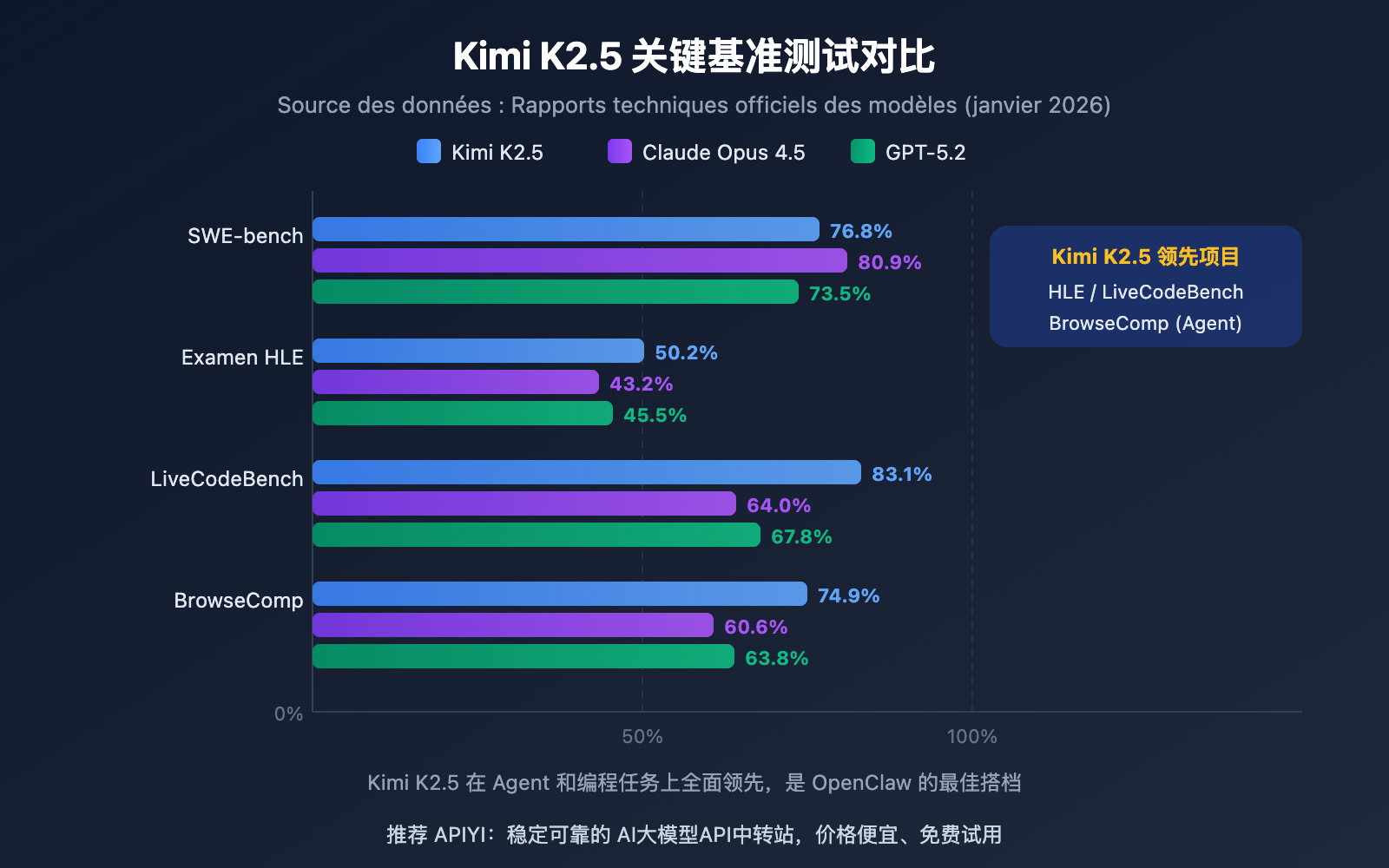 openclaw-kimi-k2-5-most-used-model-apiyi-guide-fr 图示