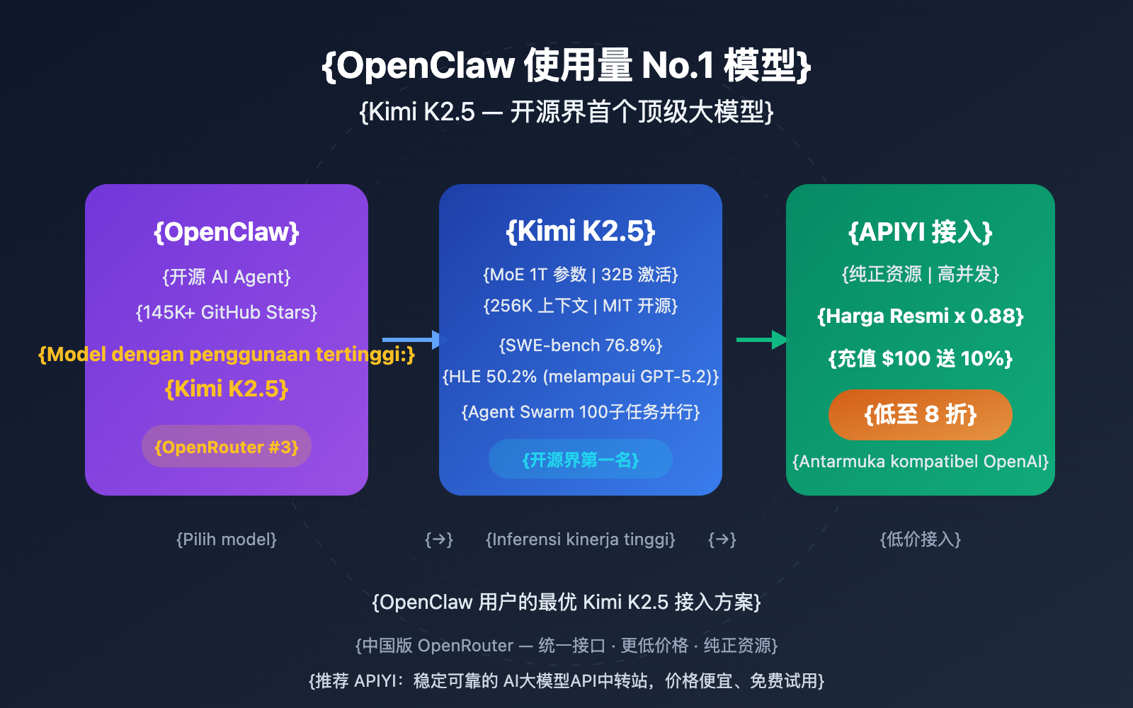 openclaw-kimi-k2-5-most-used-model-apiyi-guide-id 图示