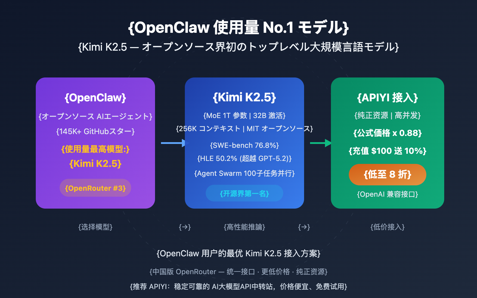 openclaw-kimi-k2-5-most-used-model-apiyi-guide-ja 图示