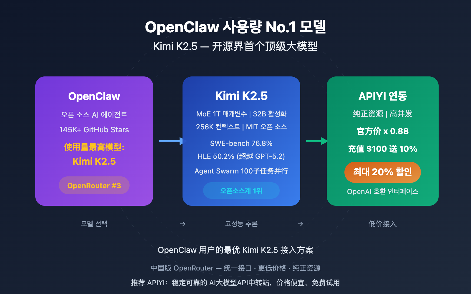 openclaw-kimi-k2-5-most-used-model-apiyi-guide-ko 图示