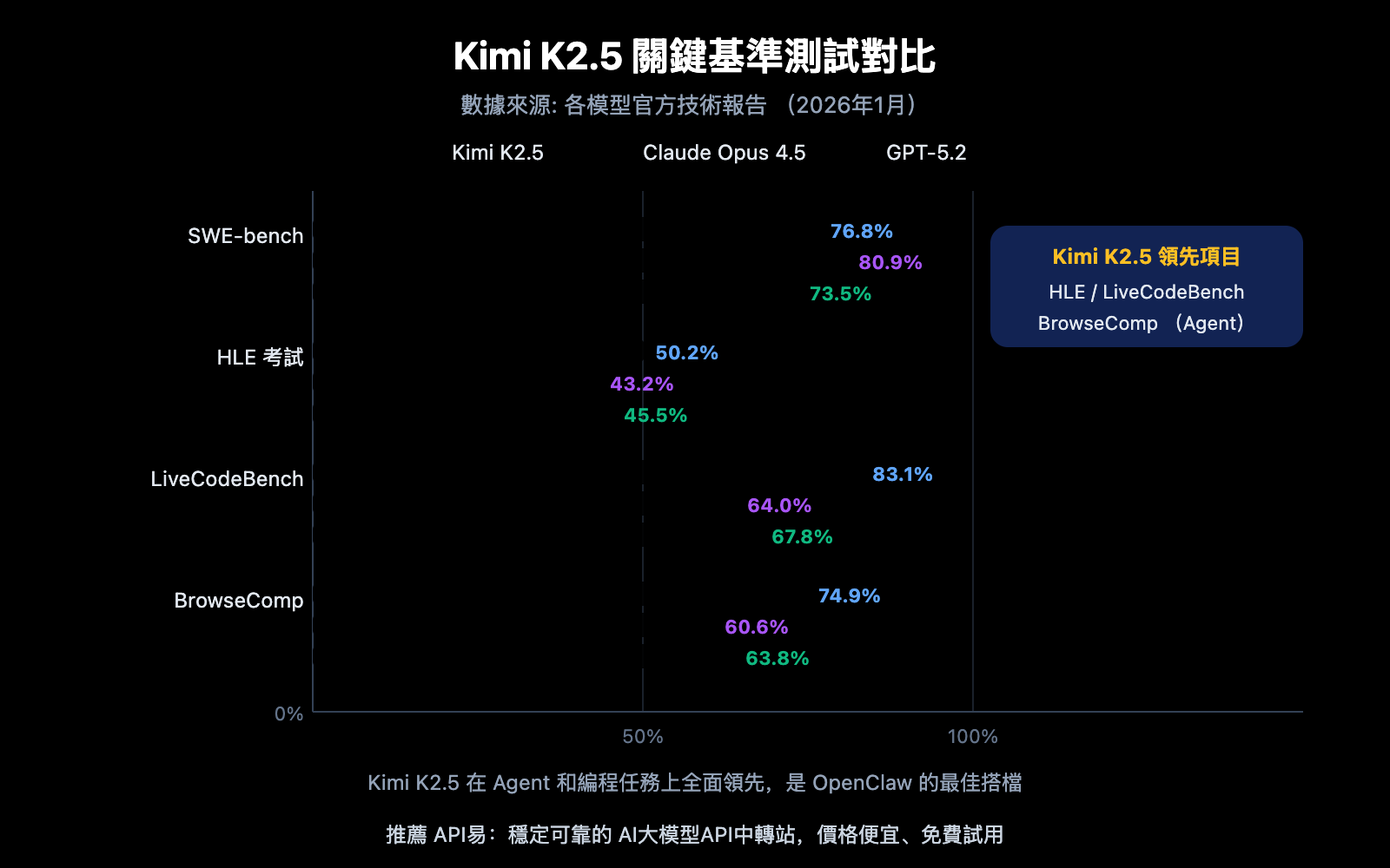 openclaw-kimi-k2-5-most-used-model-apiyi-guide-zh-hant 图示
