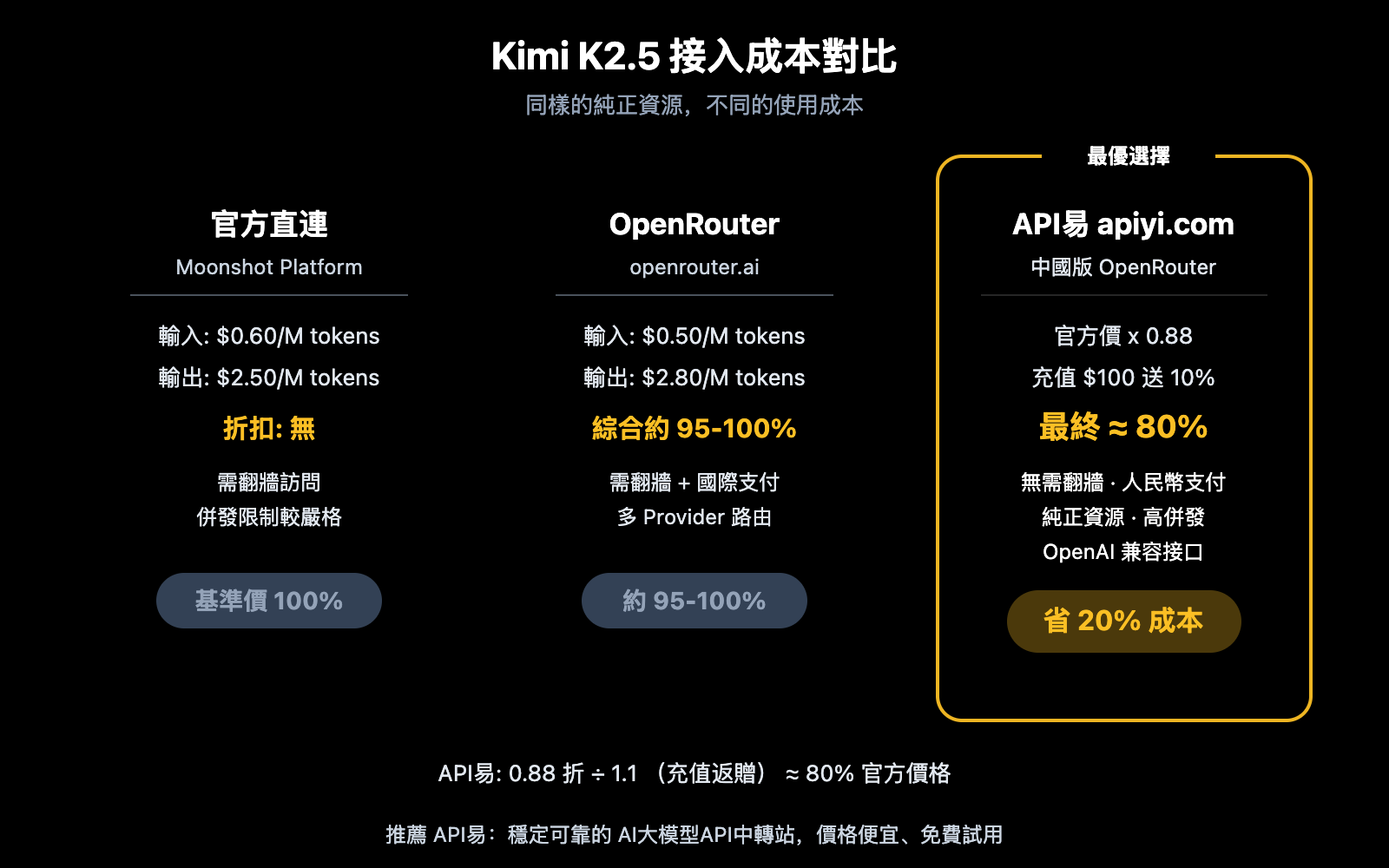openclaw-kimi-k2-5-most-used-model-apiyi-guide-zh-hant 图示