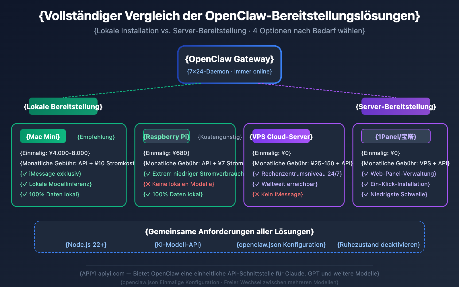 openclaw-local-vs-server-deployment-guide-de 图示