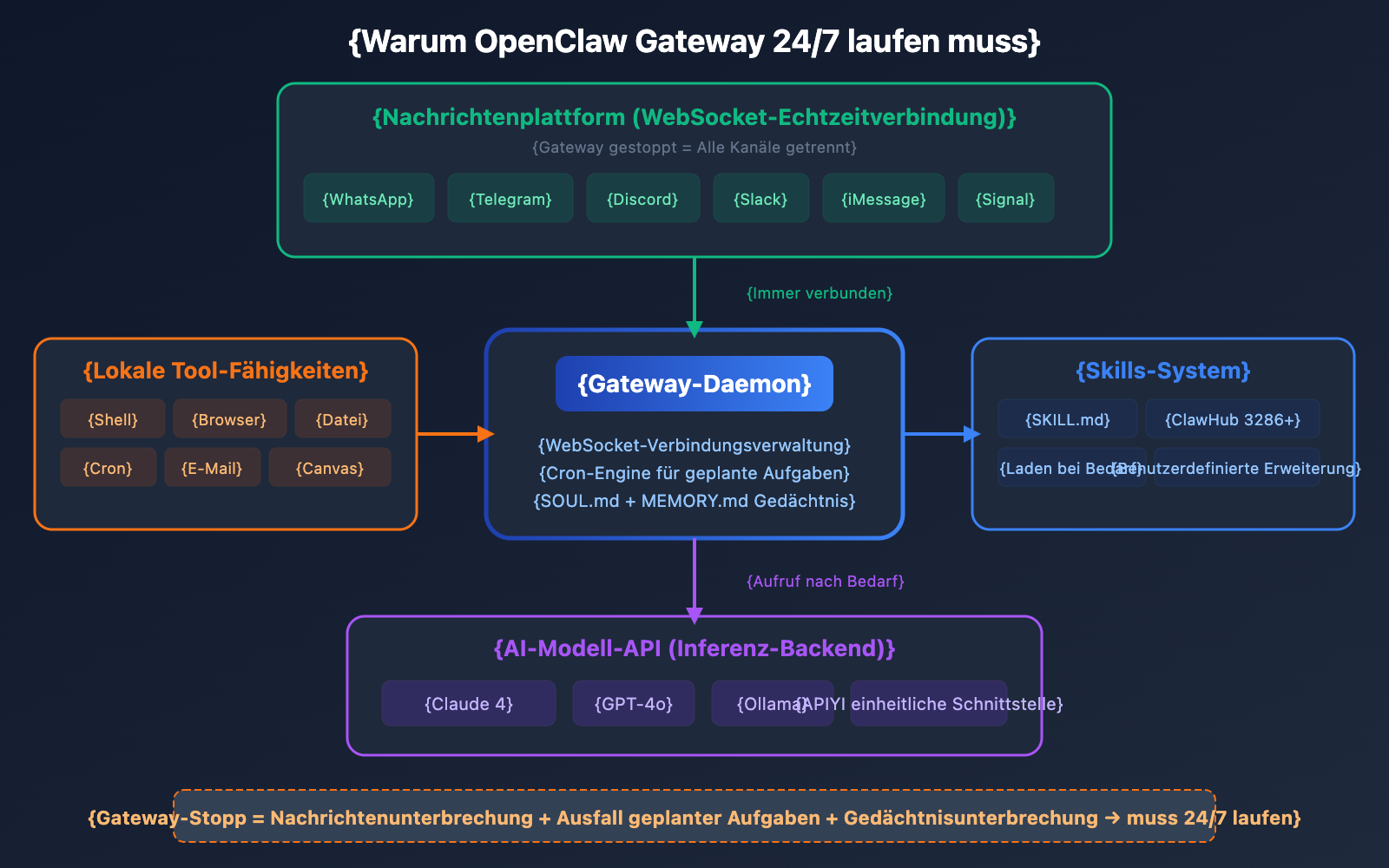 openclaw-local-vs-server-deployment-guide-de 图示