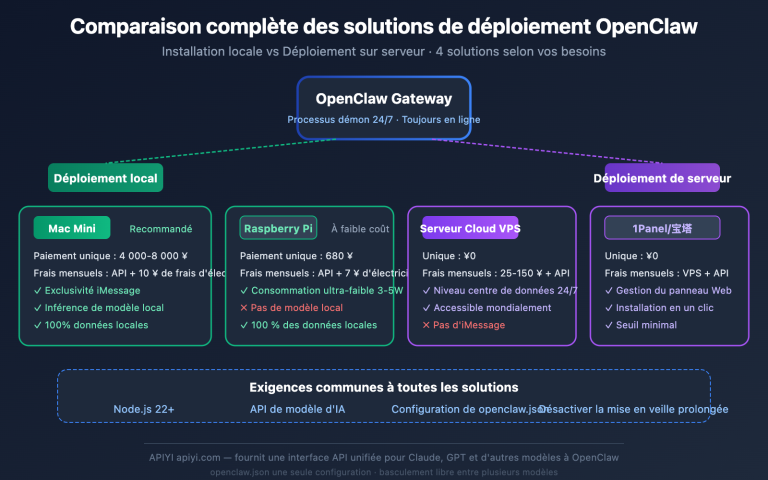 openclaw local vs server deployment guide fr image 0 图示