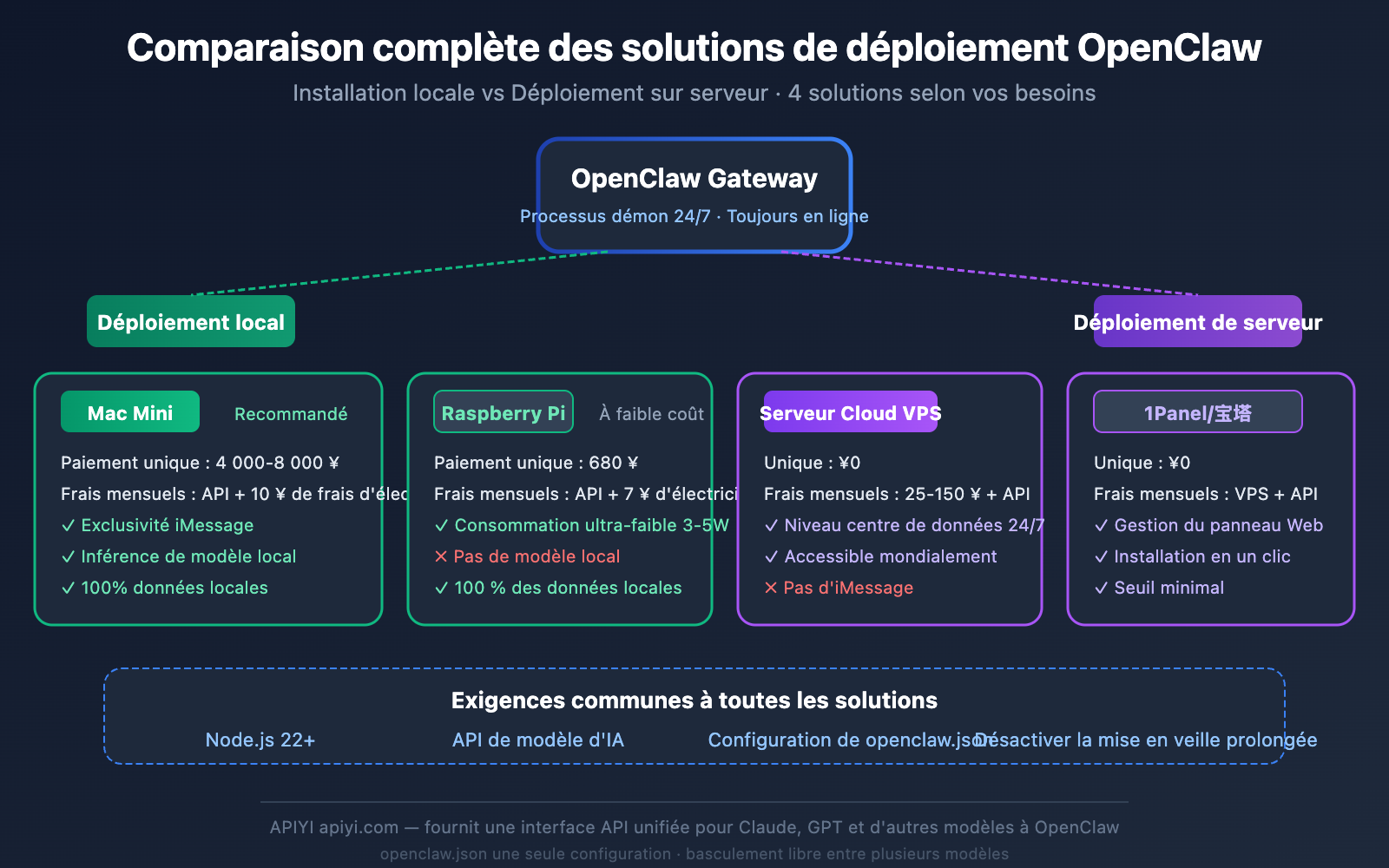 openclaw-local-vs-server-deployment-guide-fr 图示