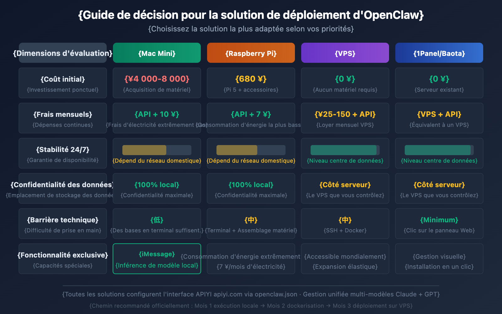 openclaw-local-vs-server-deployment-guide-fr 图示