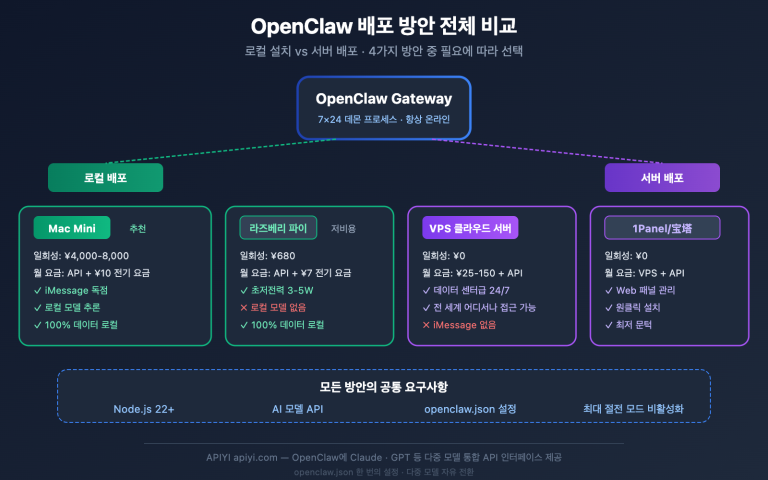 openclaw local vs server deployment guide ko image 0 图示