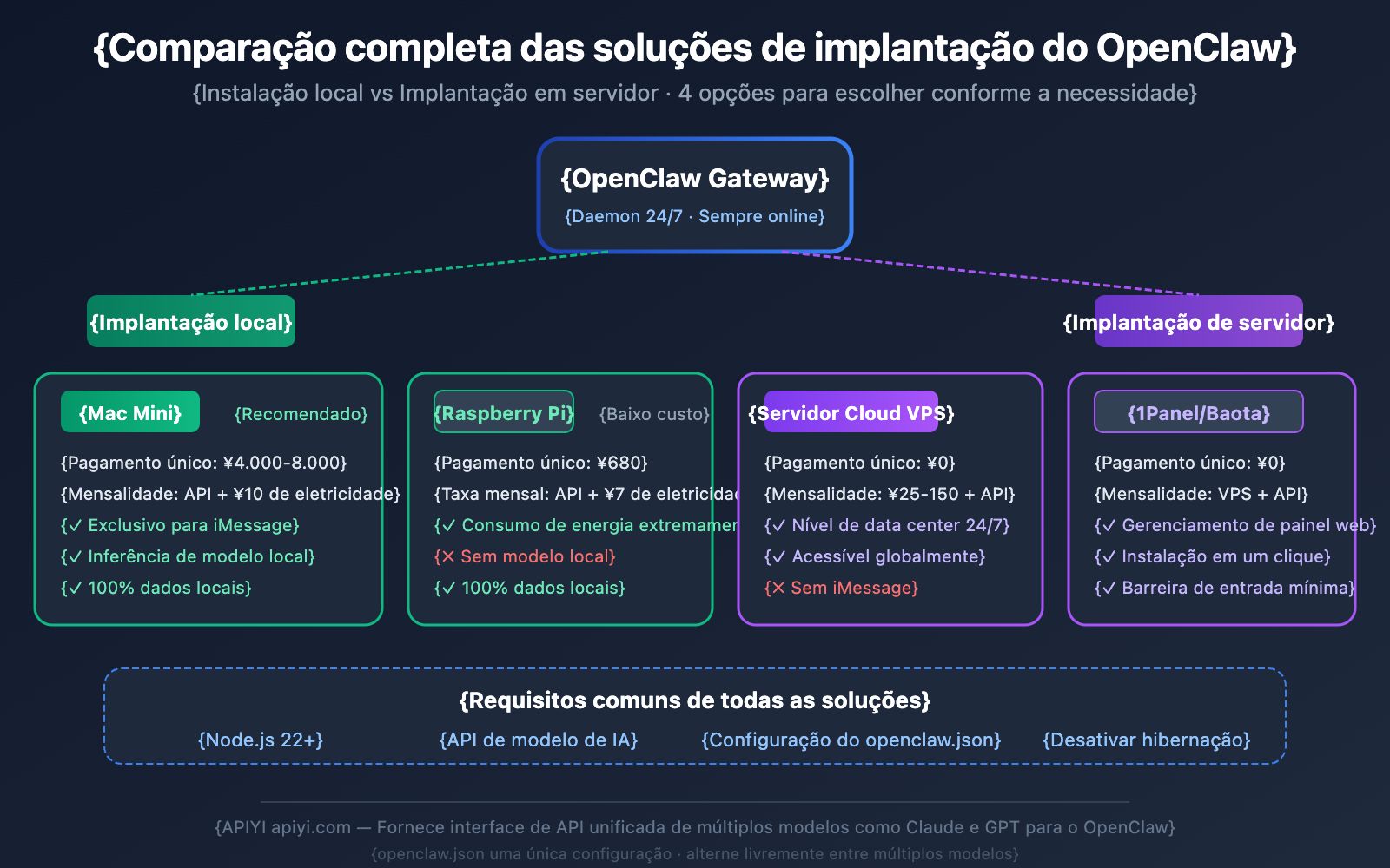openclaw-local-vs-server-deployment-guide-pt-pt 图示