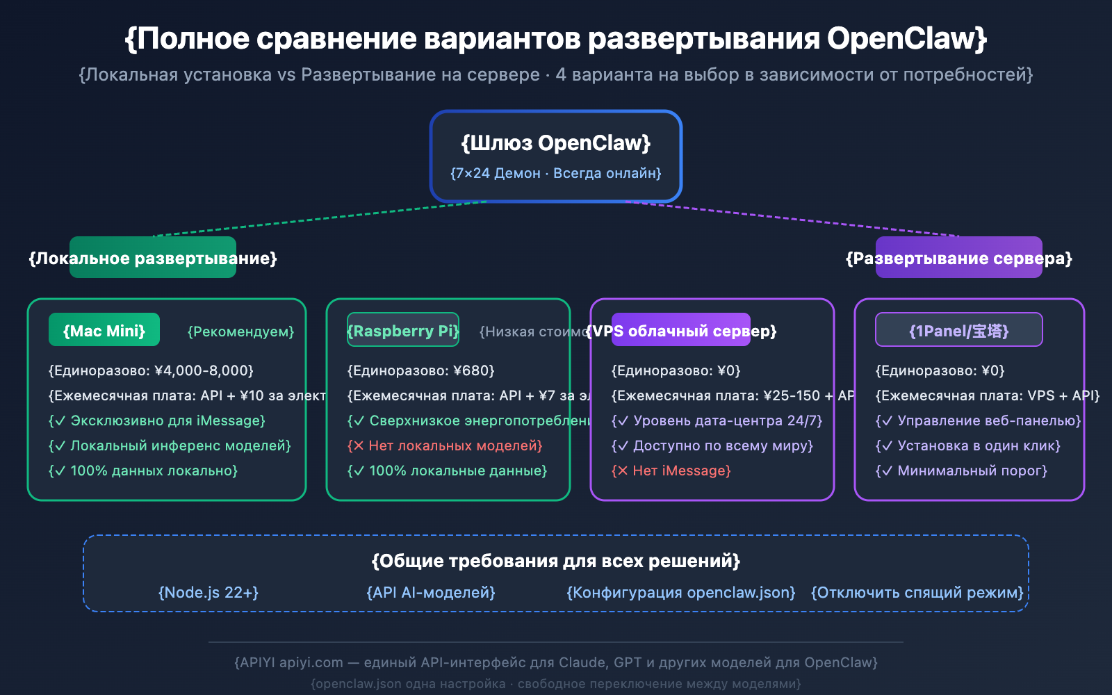 openclaw-local-vs-server-deployment-guide-ru 图示