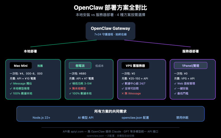 openclaw local vs server deployment guide zh hant image 0 图示