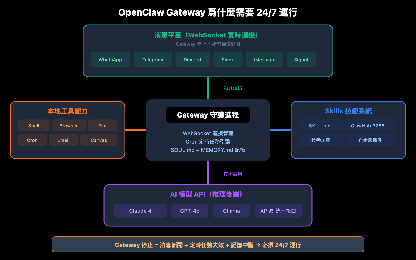 openclaw-local-vs-server-deployment-guide-zh-hant 图示