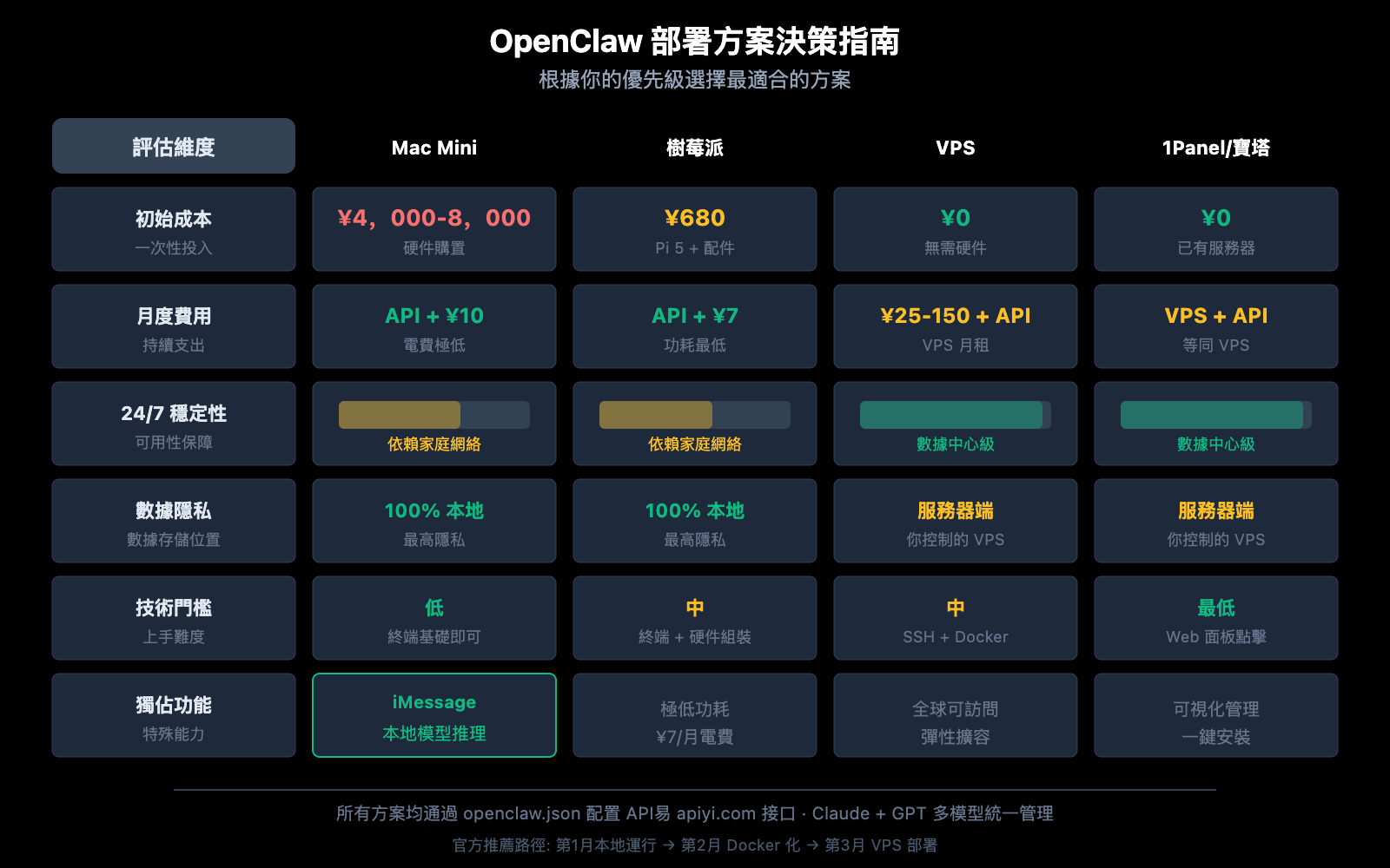 openclaw-local-vs-server-deployment-guide-zh-hant 图示