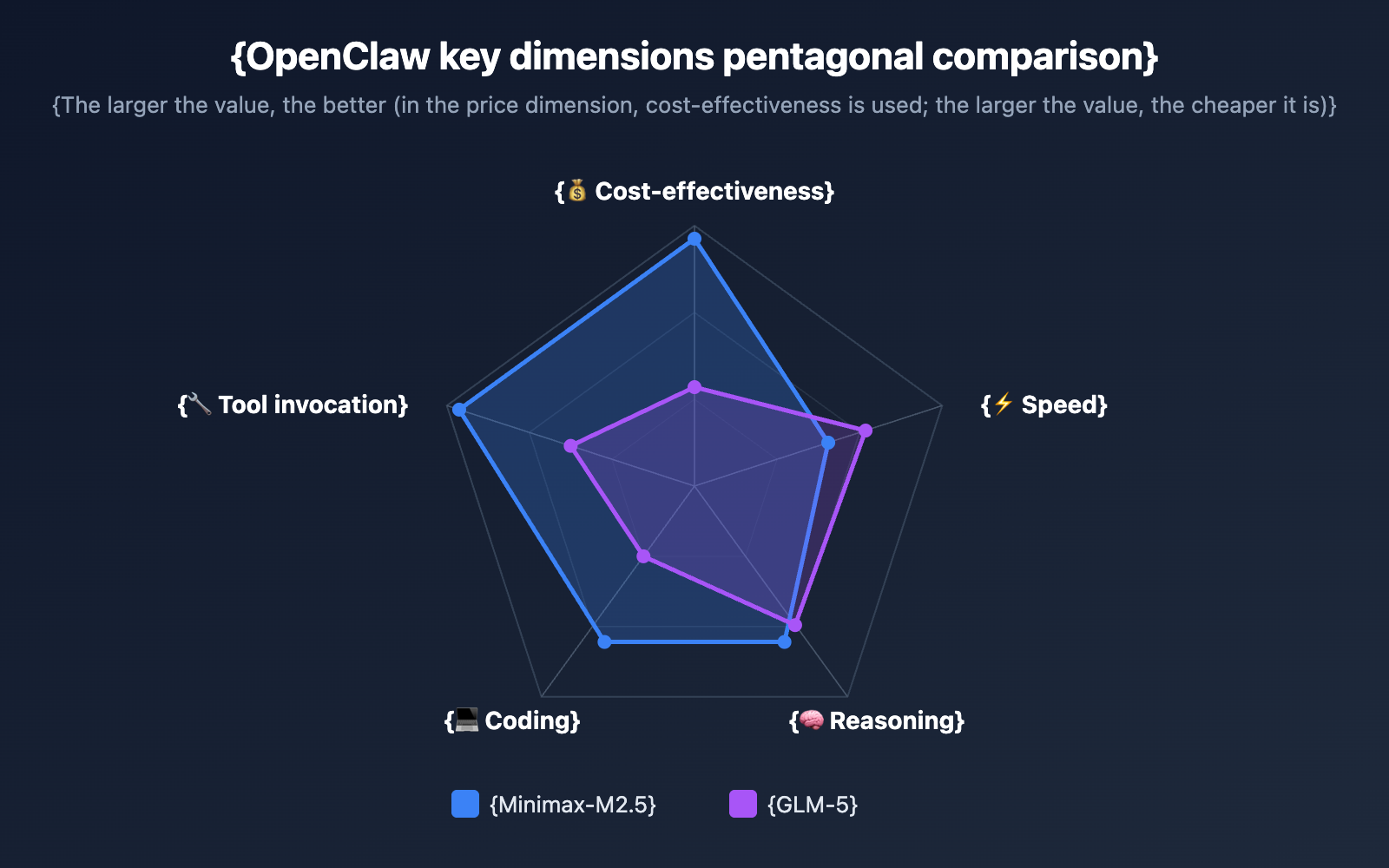 openclaw-minimax-m2-5-vs-glm-5-cost-effective-comparison-en 图示