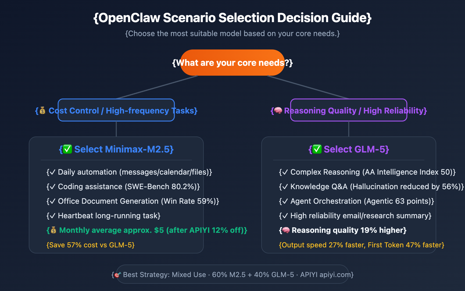 openclaw-minimax-m2-5-vs-glm-5-cost-effective-comparison-en 图示