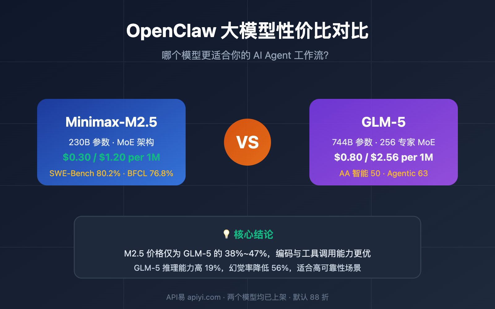 openclaw-minimax-m2-5-vs-glm-5-cost-effective-comparison 图示