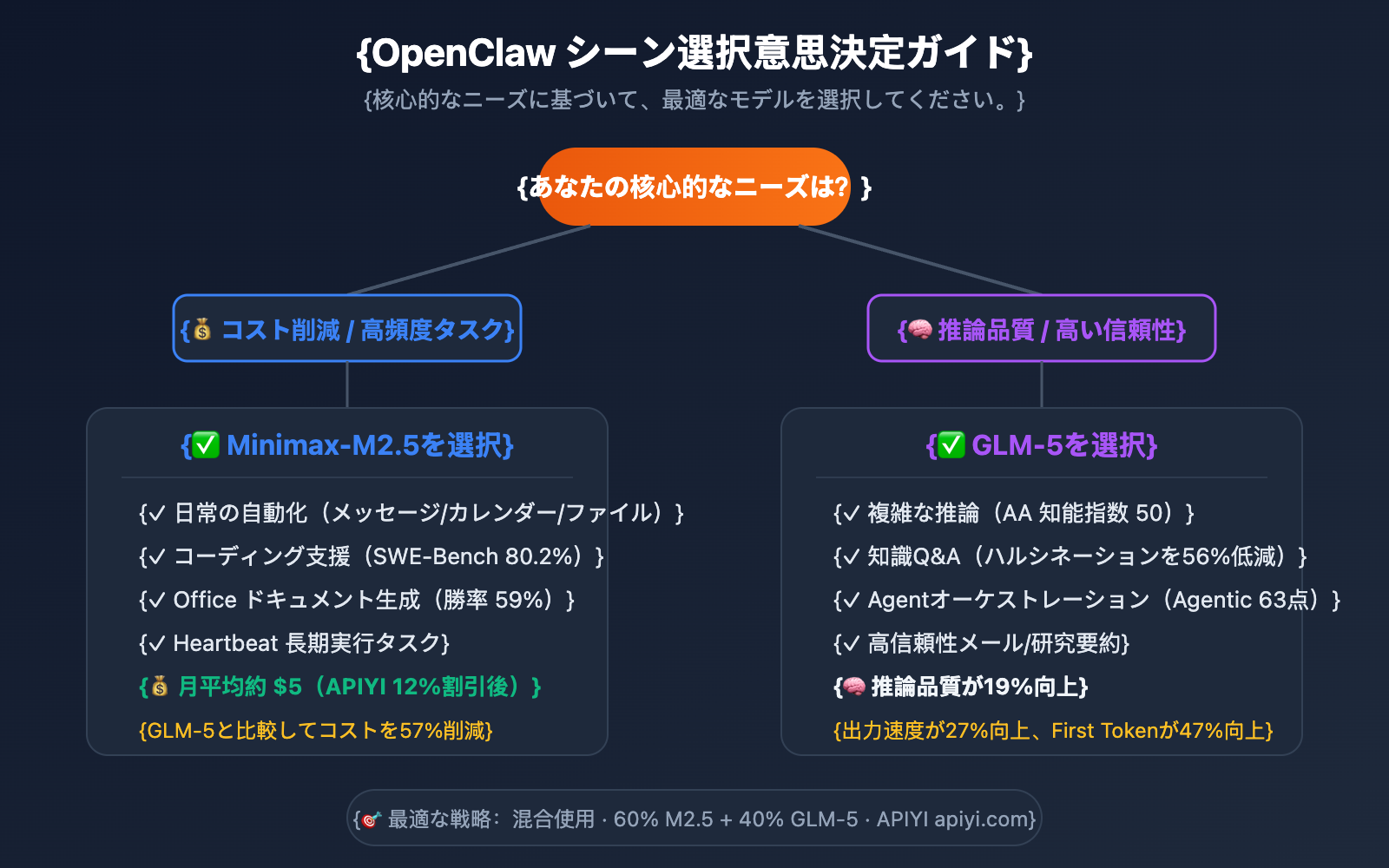 openclaw-minimax-m2-5-vs-glm-5-cost-effective-comparison-ja 图示