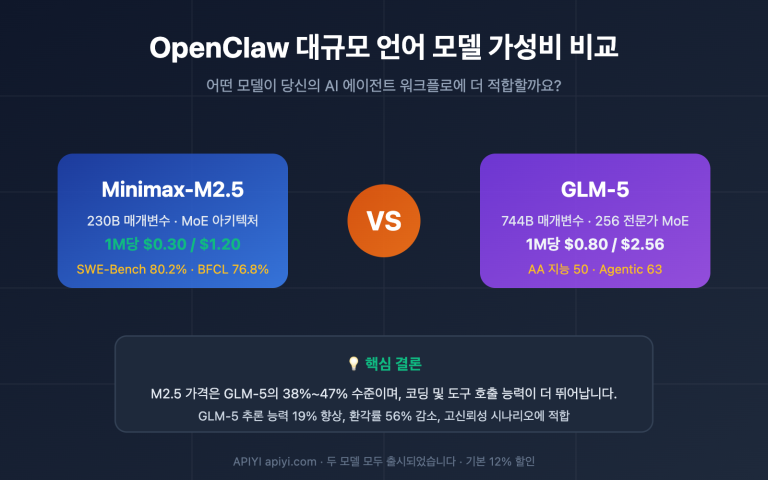 openclaw minimax m2 5 vs glm 5 cost effective comparison ko image 0 图示