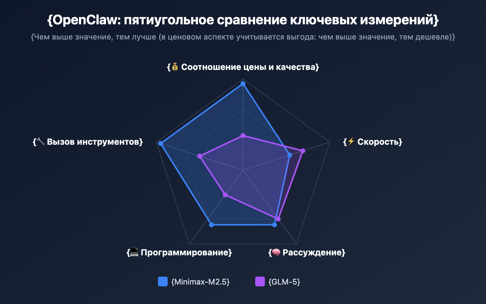 openclaw-minimax-m2-5-vs-glm-5-cost-effective-comparison-ru 图示
