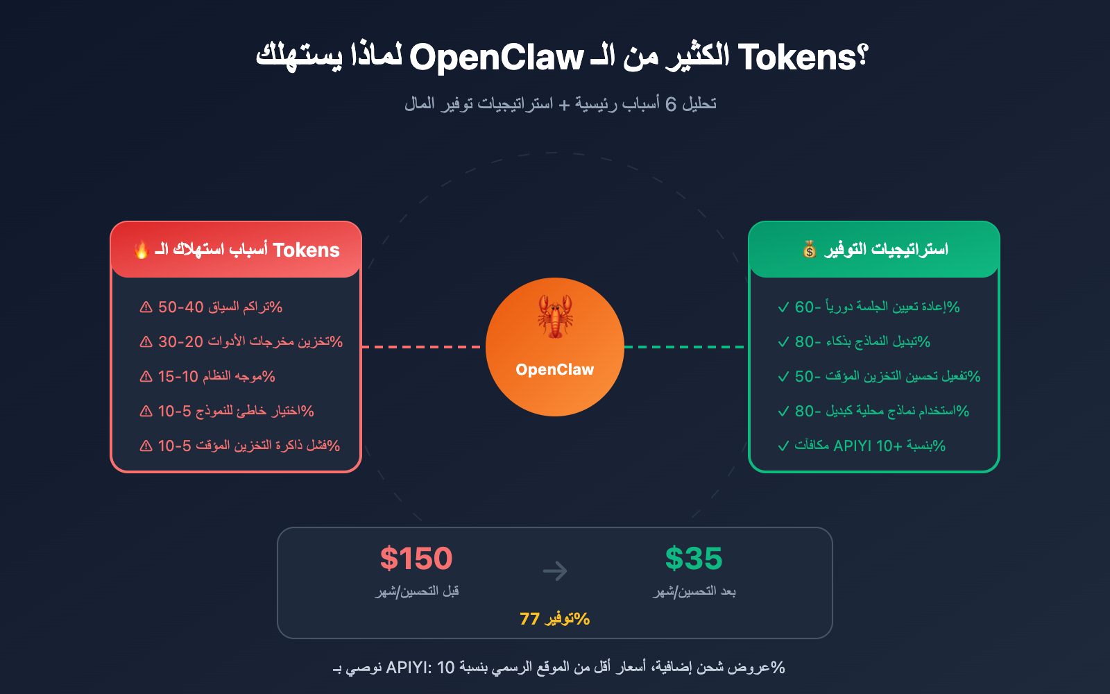 openclaw-token-cost-optimization-guide-ar 图示
