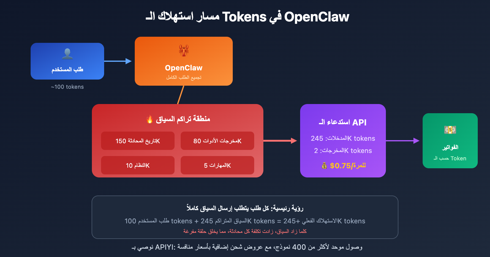 openclaw-token-cost-optimization-guide-ar 图示