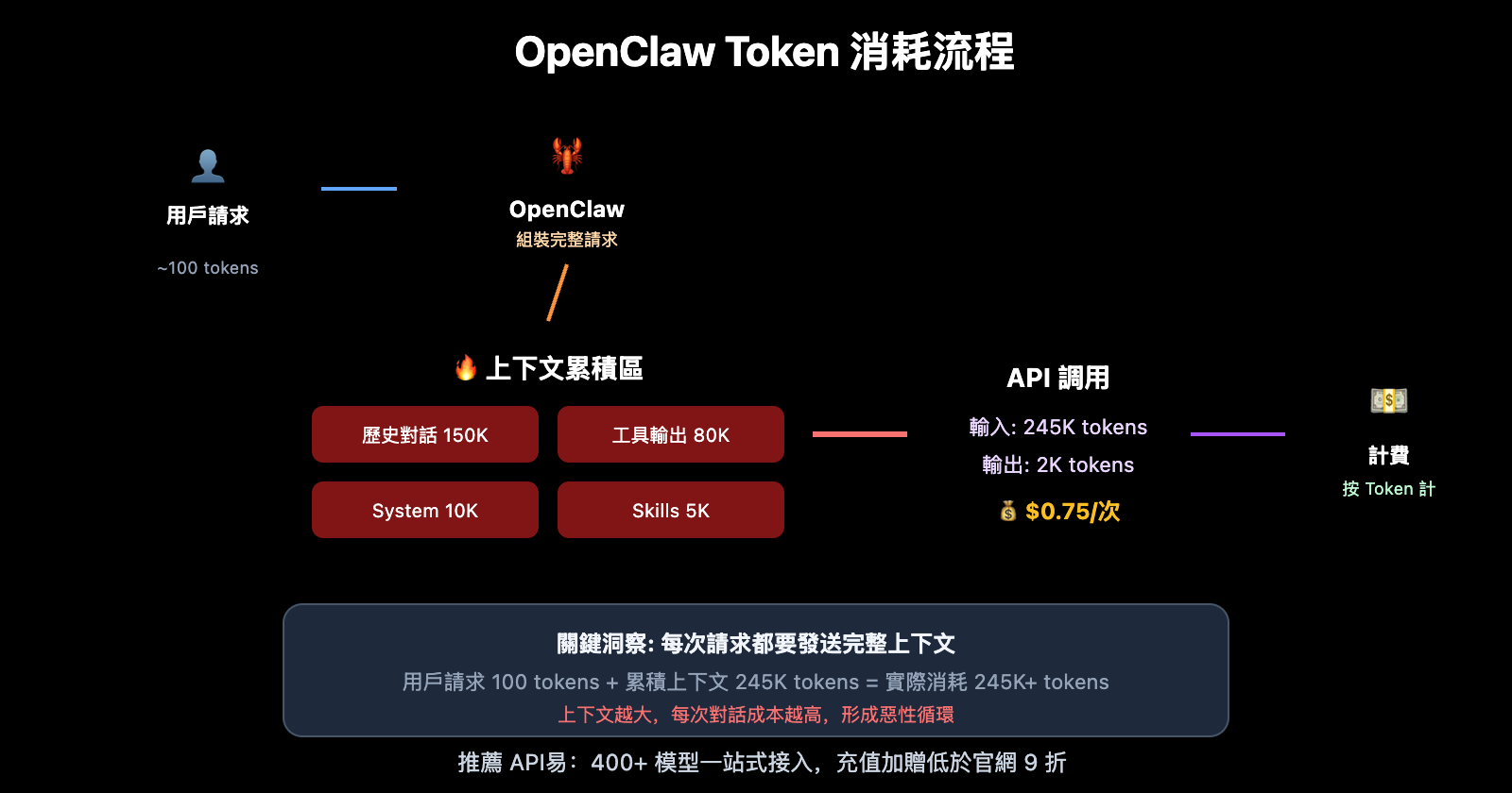 openclaw-token-cost-optimization-guide-zh-hant 图示
