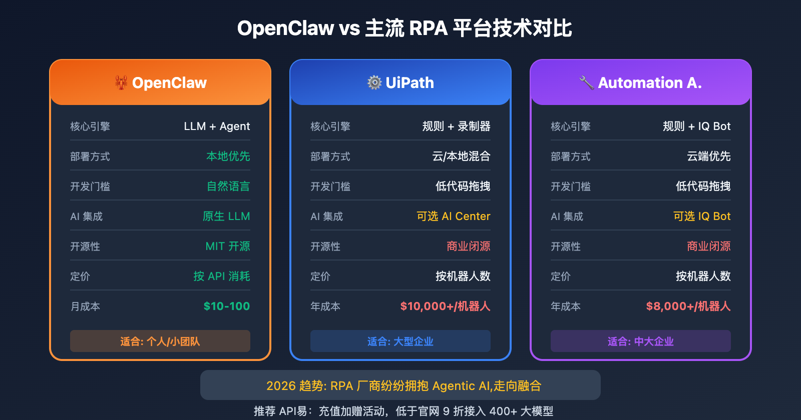 openclaw-vs-rpa-comparison-guide 图示